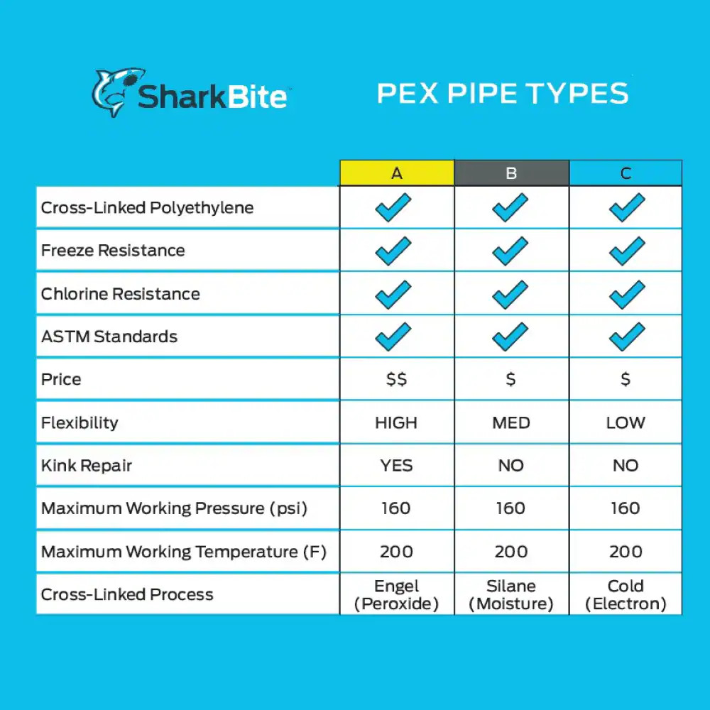 SharkBite Plastic 3/4-in x 1/2-in PEX Manifold|122321